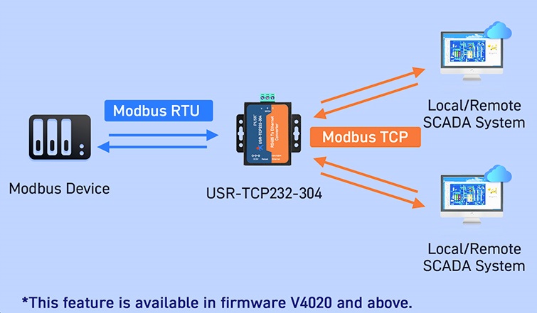usr tcp232 304 2