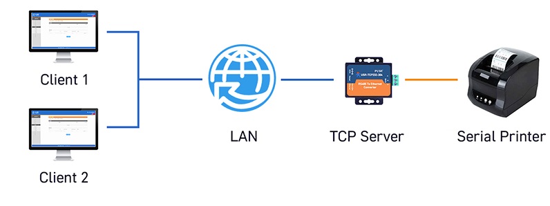 usr tcp232 304 3