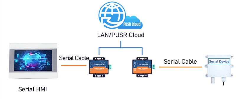 usr tcp232 304 6