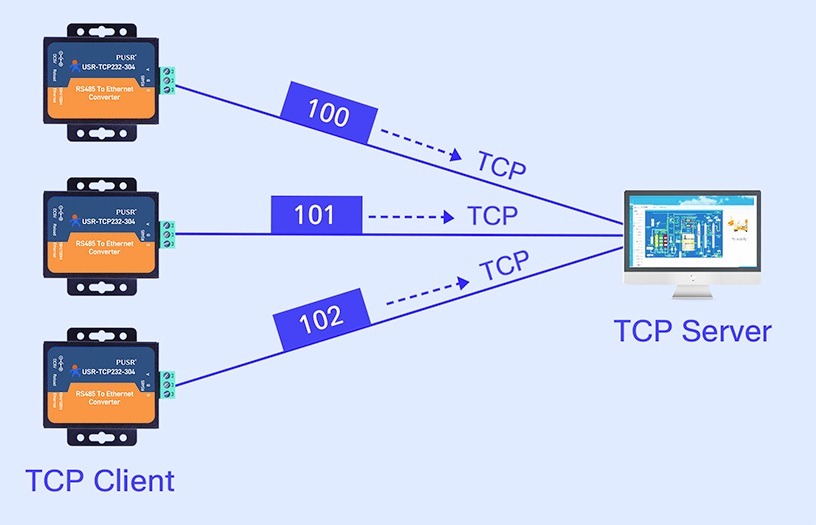 usr tcp232 304 9
