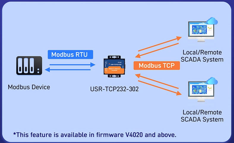 usr tcp232 302 bkaii 2