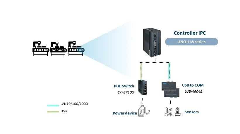 ung dung advantech uno-148-v2 giam sat thiet bi nganh ban dan