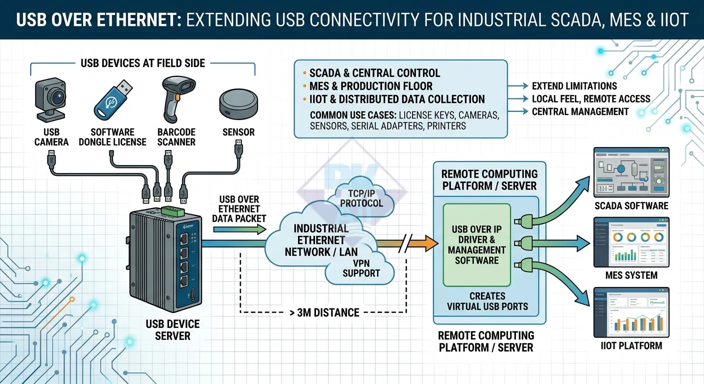 usb over ethernet hoat dong nhu the nao