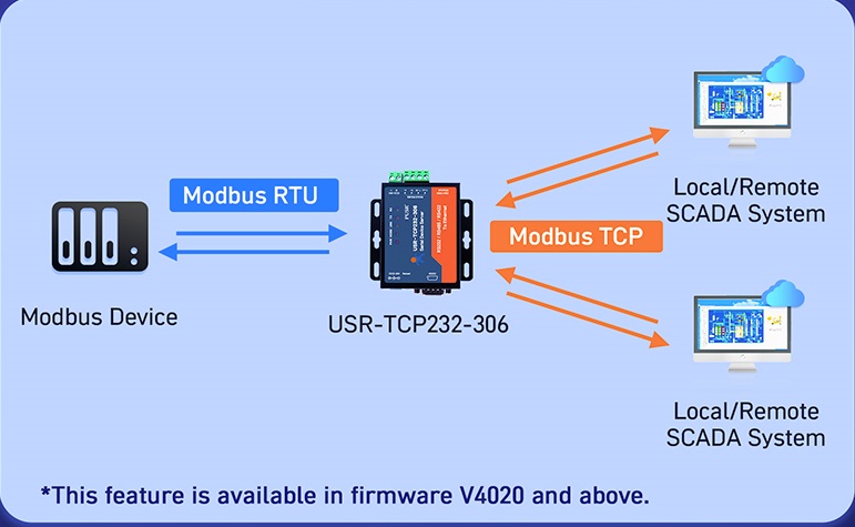usr tcp232 306 bkaii 3